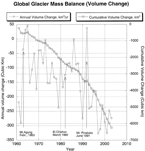 Global glacier mass balance Source: Mark Dyurgerov, Institute of Arctic and Alpine Research, University of Colorado, Boulder
