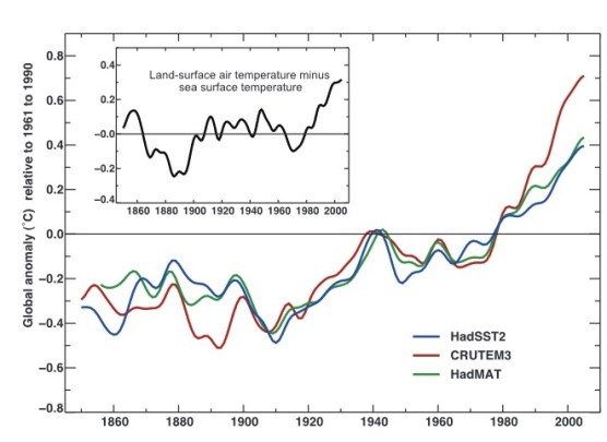 Annual deviation of global air and sea surface temperatures from the long-term average (1961 to 1990). Blue curve, begins  1850; green curve begins 1856; and land-surface air temperature (red  curve) begins 1850.   Source: Trenberth et al., 2007