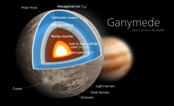 Ganymede composition and subsurface oceans. Source: Kelvinsong