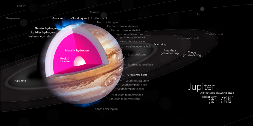 Jupiter composition, surface features, and moons. Source: Kelvinsong